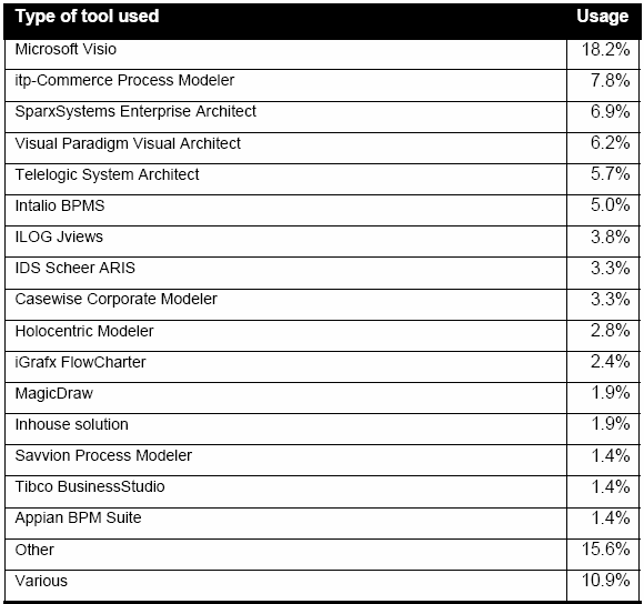 No intuito de apresentar os principais aplicativos (BPMS) utilizados, Recker (2008), realizou uma pesquisa com 590 usuários de BPM distribuídos pelo mundo todo, e compilou uma lista com suas,