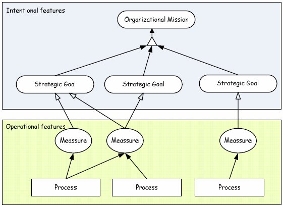 Fonte: González e Díaz (2007) Com base na Figura 5, os autores destacam que inicialmente, a estratégia do negócio é definida com base na missão da empresa e as metas estratégicas que a suportam.
