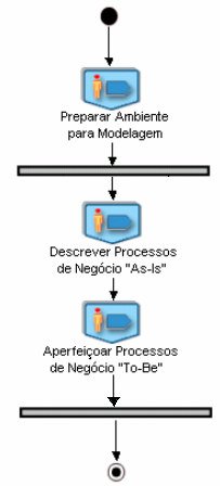 Figura 13 Fases do processo de reengenharia Fonte: Oliveira (2007) A metodologia apresentada na Figura 13 segue a abordagem top-down, iniciando no levantamento dos processos macros (competências da