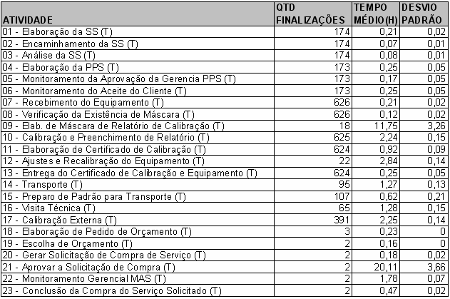 O Gráfico 1 permite identificar os recursos mais utilizados ao longo do processo, que poderão representar possíveis gargalos, no caso do PC com os sistema Lotus Notes instalado, onde é possível