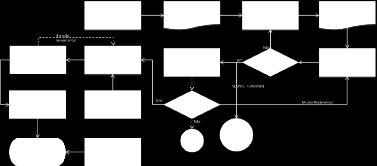 ser impreciso quando usado para descrever processos complexos de negócio Objetos não têm um conjunto de atributos descritivos Modelos construídos são "planos", exigindo o uso de símbolos de