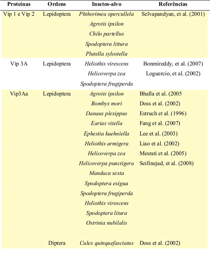 Tabela 2. Proteínas Vip com efeito tóxico a diferentes insetos Estruch (1996) e 23% das cepas avaliadas por Rice (1999).