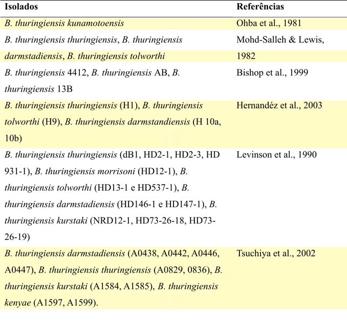 Tabela 3. Subespécies de Bacillus thuringiensis produtores da β-exotoxina de Barreto et al. (1999) utilizando S. frugiperda em seus ensaios de toxicidade.