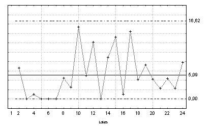 esta sob controle estatístico para esta variável O limite de especificação superior (USL), 115%, também é mostrado na Fig.