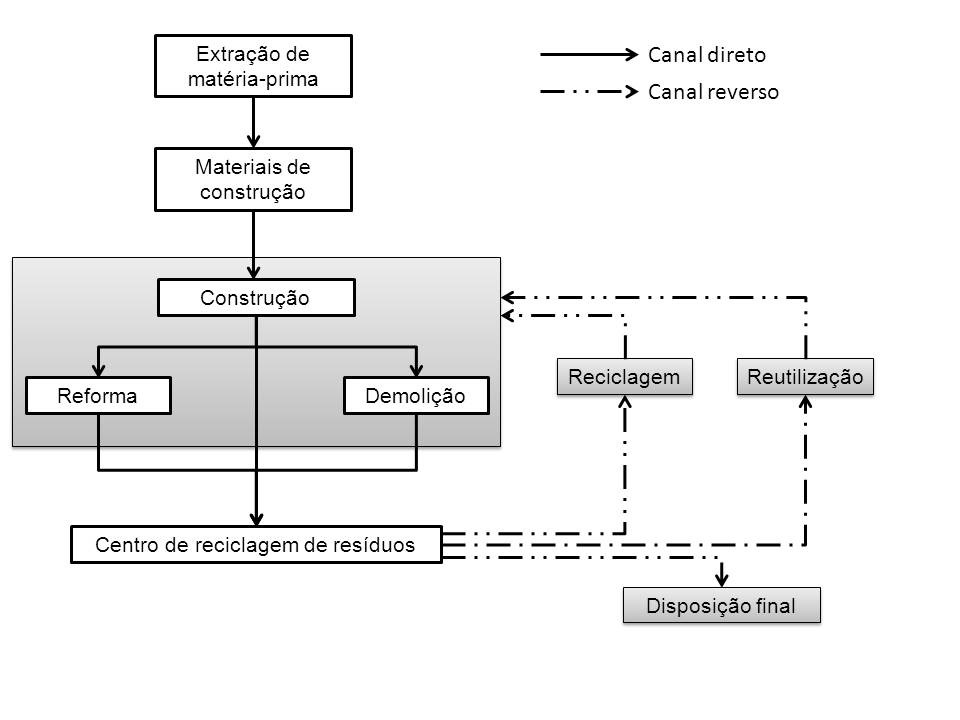 29 Figura 01: Logística reversa de RCC Fonte: Adaptado de Schneider (2003). Schneider (2003) representa, na Figura 01, os canais diretos e reversos de distribuição do setor da construção civil.