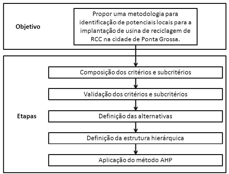 39 Figura 03: Etapas da metodologia da pesquisa. FONTE: A autora.