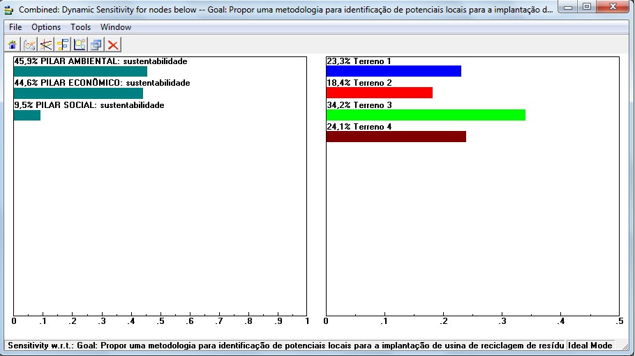 50 Figura 09: Sensibilidade Dinâmica Fonte: a autora. Com a combinação dos dados, observa-se a proximidade dos pesos obtidos pelos Pilares Ambiental e Econômico, sendo 45,9% e 44,6%, respectivamente.