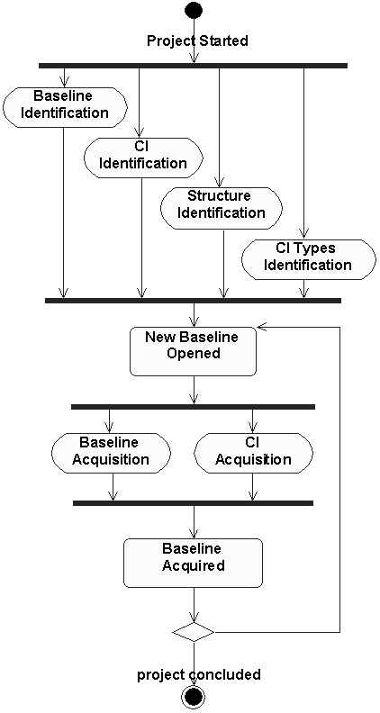 Figura 3 Atividades de Controle da Configuração Figura 2 Atividades de Identificação da Configuração Solicitação de Modificação (Solicit Change): O CCB avalia as requisições de mudança quanto a sua