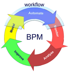 Figura 1 Workflow e BPM Utilizando interfaces dashboards 1, softwares de Business Process Management oferecem mais visibilidade e alto nível de controle sobre o processo enquanto o workflow se