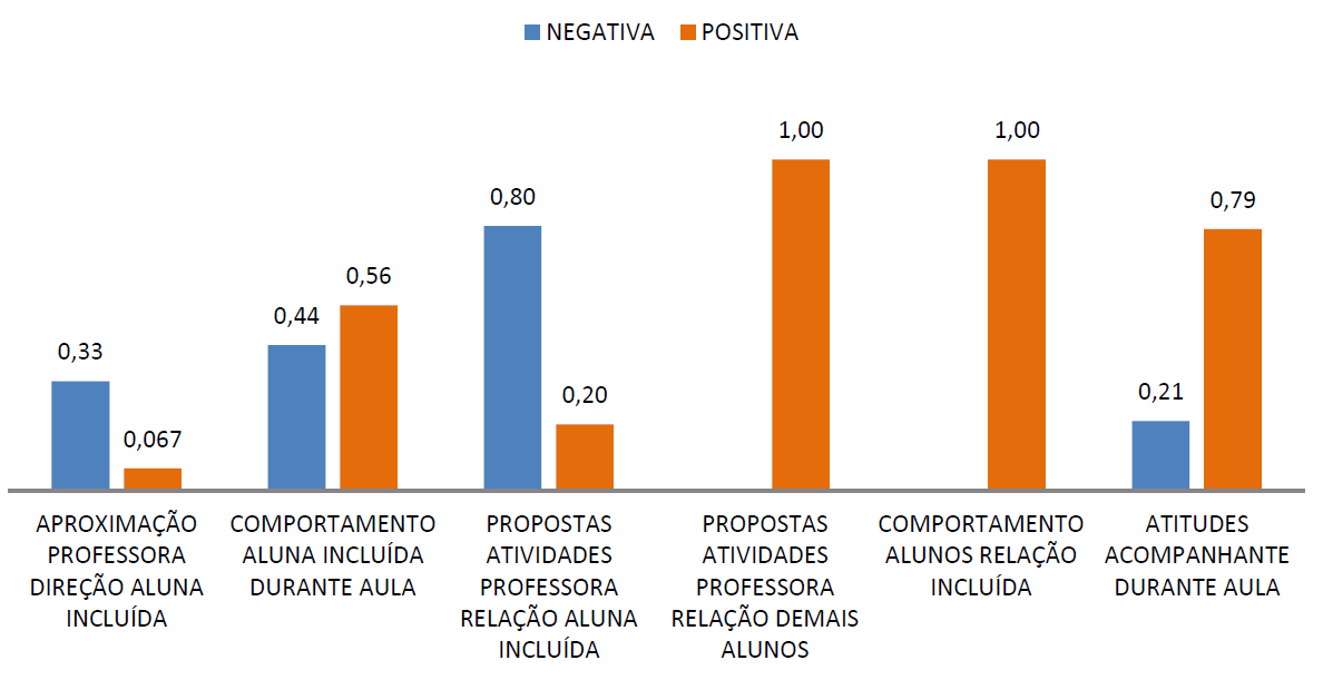 aceitação da situação, e assim deixou claro que fez o seu papel de professora e cumpriu a tarefa de ensinar (MACHADO, 2003), mas que as limitações da aluna não permitiram avanços.