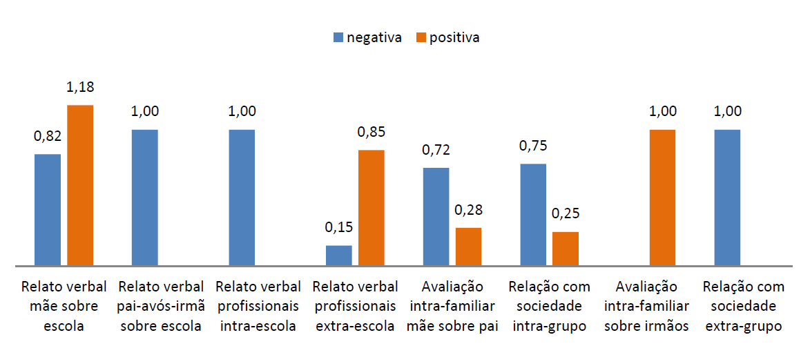 quantificadas, com proporções de ocorrências negativas e positivas de cada categoria.