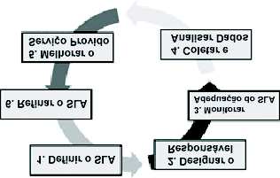 SANTOS ET AL.: DEFINIÇÃO DE SLA PARA PROCESSOS DE TESTES DE SOFTWARE EM UNIDADE DE TESTE DE INTEGRAÇÃO DE SISTEMAS 3 Fig. 1 Abordagem metodológica do Hurwitz Group [9].