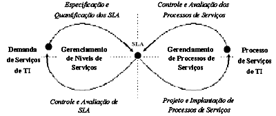 O processo também realça a abordagem de aprendizado evolutivo, tanto para o processo de serviço, quanto para o SLA. 2 Abordagem metodológica Lemniscate [11].