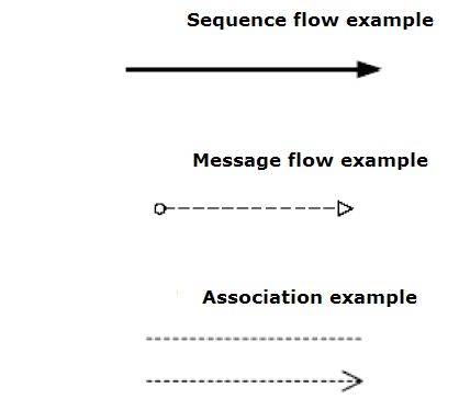 Existem quatro maneiras de conectar fluxo de objectos um ao outro, ou com outra informação.