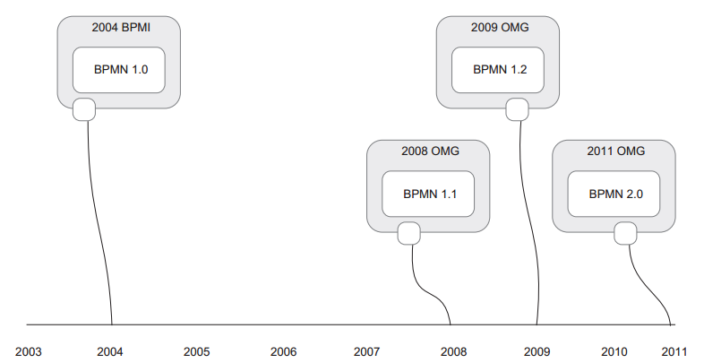 A figura que se segue ilustra a evolução das versões do BPMN que inicio em BPMN 1.0 até chegar a versão actual que é o BPMN 2.
