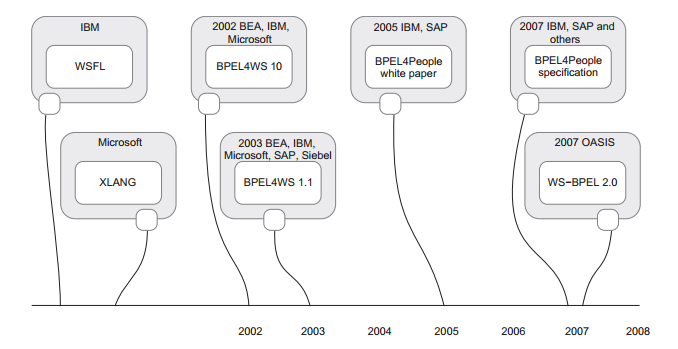 A WS-BPEL é usado para representar o os processos de negocio em linguagem XML WS- BPEl, normalmente abreviado para apenas BPEL ( ) é uma linguagem de programação disignada para representar processos