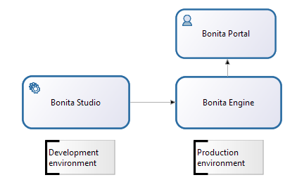 utilizadores finais com o objectivo de interagirem com o processo. Alem disso, o Bonita Studio permite ao utilizador iniciar os processos desenhados com outros padrões e tecnologias.