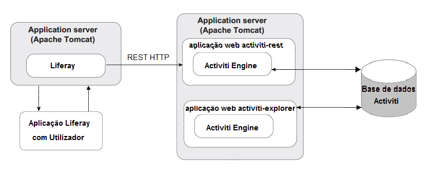 O servidor web utilizado para executar a aplicação no geral foi o Apache Tomcat.