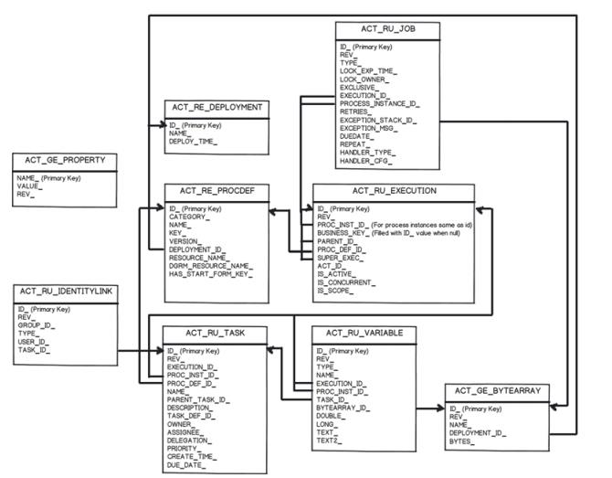 Figura 17 Modelo de base de dados para as tabelas usadas em tempo de execução e instalação de um processo [Rademakers, 2012]. Quando é instalado um novo serviço (novo ficheiro BAR ou BPMN2.