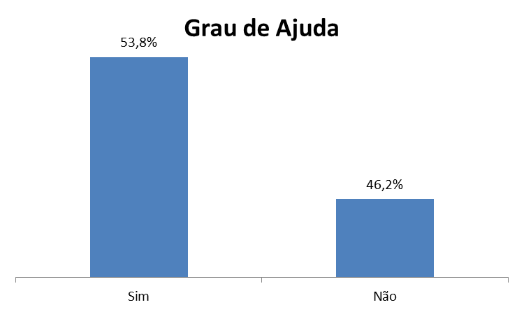 De acordo com a figura abaixo Podemos observar que 53.8 % dos utilizadores concordam que o processo ajudava na realização do processo, enquanto os restantes 46.2 % acham o contrário.