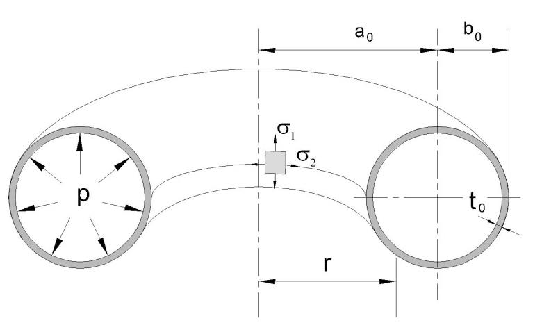 3.4.2. Toro de Parede Fina sob Pressão Interna No caso de um toro de parede fina (Figura 12), considerando o balanço de forças nas direções longitudinais e transversais tem-se, (3.28.