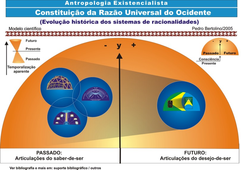 determinada sociedade ou entre eles e as comunidades. É pelo processo político que as racionalidades diversas se transcendem para as ideologias e nelas se unificam.