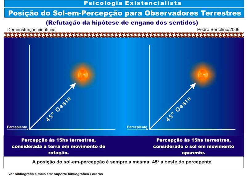 utilizando-se de comprovações científicas para esta desqualificação, com objetivo de fortalecer o discurso de engano dos sentidos.