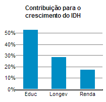 O objetivo da elaboração do Índice de Desenvolvimento Humano é oferecer um contraponto a outro indicador muito utilizado, o Produto Interno Bruto (PIB) per capita, que considera apenas a dimensão