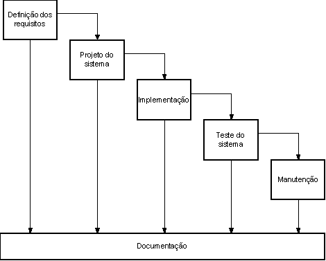 Incremental; Evolucionária. Toda esta secção constitui uma interpretação do disposto na referência [FAI96].