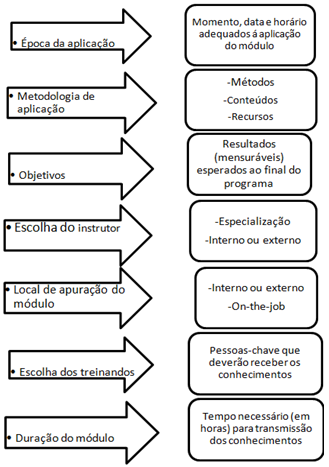 Figura 3 - Aspectos fundamentais na programação do treinamento. Fonte: Marras (2011) 2.