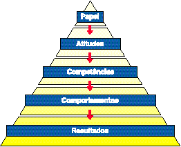 Em tempos de competição global as empresas querem ser mais produtivas e rápidas, mais inovadoras, melhores e ter custos mais competitivos que a concorrência.