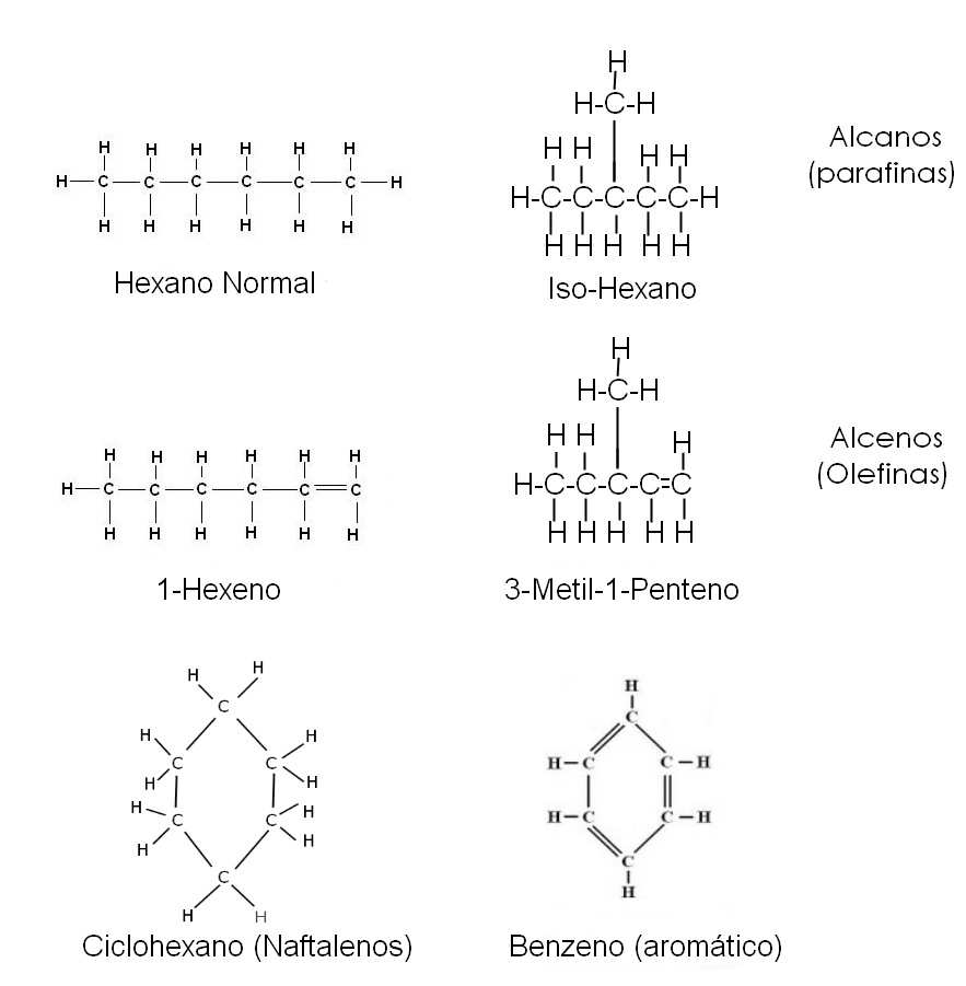 (ξ=-6) são insaturados com cadeia cíclica. Naftenos e aromáticos formam a maior parte dos grupos de compostos orgânicos de C 6 a C 11.