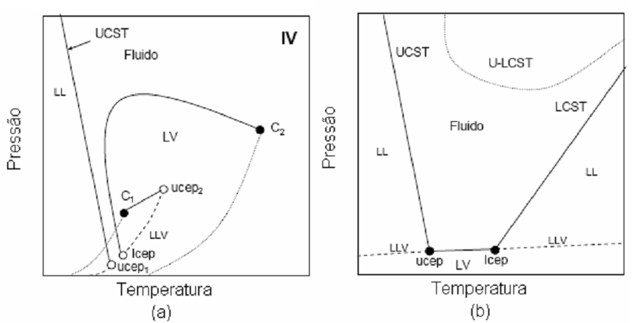 (líquido) enquanto a temperatura (à pressão constante) é incrementada. A localização da curva LCST é geralmente controlada pela diferença de volume livre entre cada componente na solução.