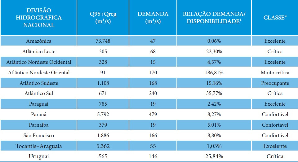 13 Aplicando-se essa classificação às regiões hidrográficas nacionais, obtêm-se os seguintes dados: Tabela 2: Disponibilidade e