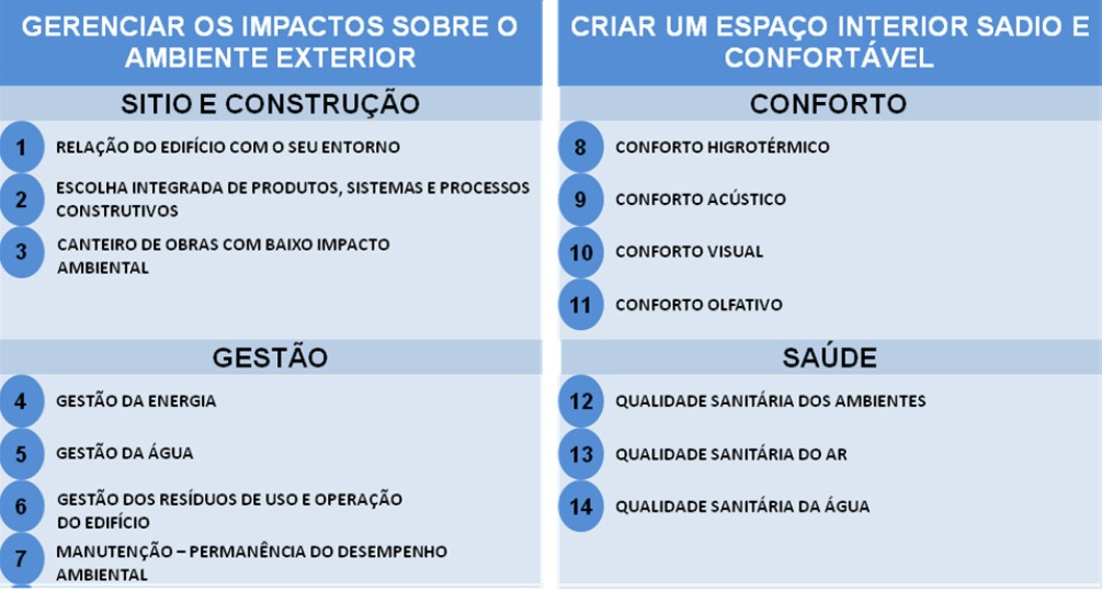 57 Figura 51: Categorias AQUA Fonte: Fundação Carlos Alberto Vanzolini (2010, p.8).