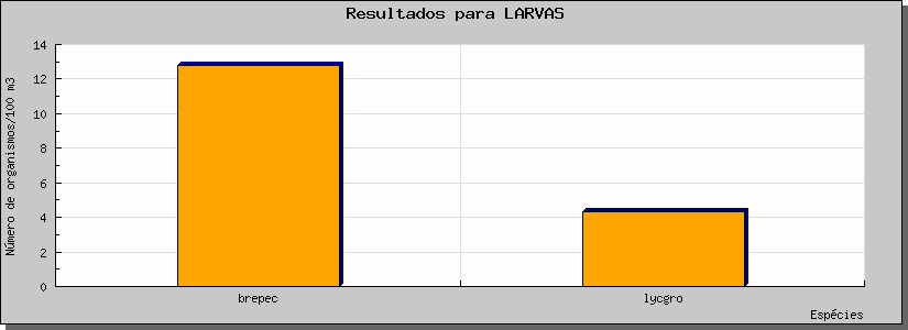 A abundância de larvas apresenta-se reduzida, sendo representada apenas pela espécie Brevoortia pectinata (brepec) que apesar de ser uma espécie marinha é encontrada na forma de ovos e larvas durante