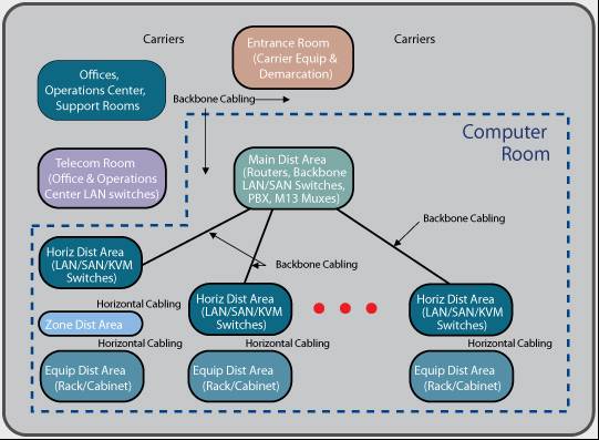 No Sistema de Telecomunicações, devemos considerar: Sistemas elétricos; Sistemas de aterramento; Sistema de Cabeamento Estruturado; Passagem de cabos; Racks e Gabinetes; Equipamentos Ativos de Rede;