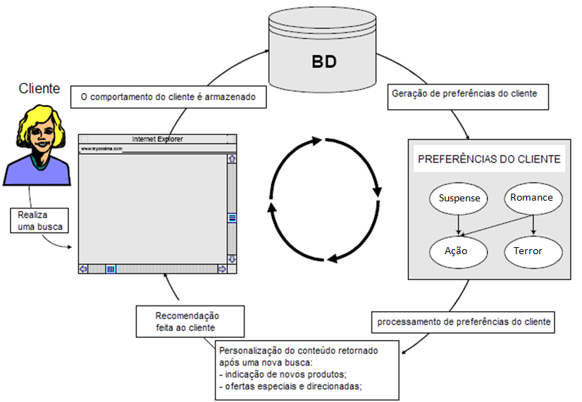 CAPÍTULO 1. INTRODUÇÃO 1.1. OBTENÇÃO DAS INFORMAÇÕES SOBRE AS PREFERÊNCIAS DO USUÁRIO 18 o site Amazon e compre dvds de lmes de temas diversos.