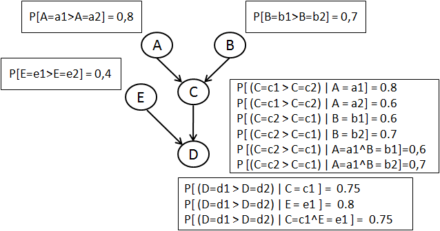 CAPÍTULO 4. FORMALIZAÇÃO DO PROBLEMA 4.1. DEFINIÇÕES PRELIMINARES 53 Exemplo 4.5. Considere a situação do Exemplo 4.3 e do Exemplo 4.4. Como min( (α, β)) = {A}, então a única probabilidade a ser levada em consideração é referente ao atributo A.