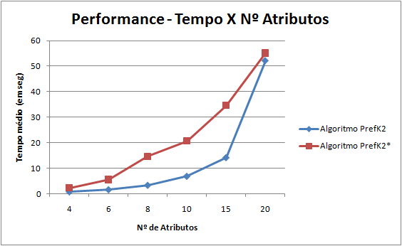 CAPÍTULO 6. VALIDAÇÃO DOS MÉTODOS PROPOSTOS 6.2. RESULTADOS EXPERIMENTAIS 86 N o de Atributos 1 a Rodada 2 a Rodada 3 a Rodada 4 a Rodada 5 a Rodada tempo em seg 4 827 827 827 811 811 0,8206 6 1.