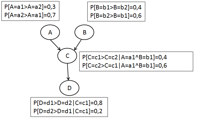 25: Amostras de preferências b1] = 0, 40, ou ainda do atributo C depender somente do atributo B a probabilidade obtida também seria P [C = c1 > C = c2 B = b1] = 0, 40.