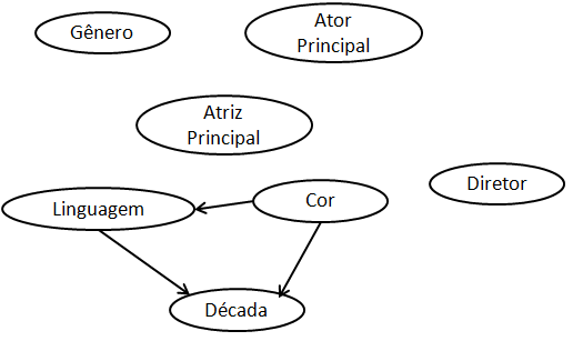 19: Redes encontradas para as amostras do usuário cuja Id é 821 Usuário n o 821 com input de 100 amostras de preferências Usuário n o 3781 com input de 1000