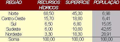 A SITUAÇÃO DA ÁGUA NO BRASIL O Brasil detém 11,6% da água doce superficial do mundo. Os 70 % da água disponíveis para uso estão localizados na Região Amazônica.