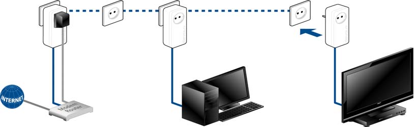 Rede dlan 19 Alargar a rede dlan existente através do dlan 650+ Se a sua rede dlan existente já estiver protegida através do botão de codificação, pode prosseguir da mesma forma para integrar outros