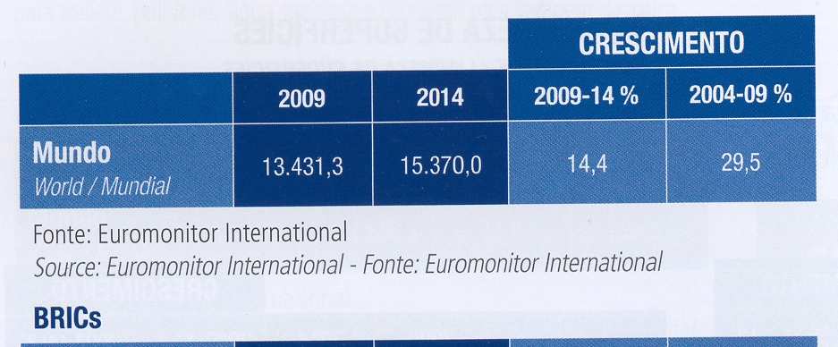 Nos últimos 5 anos, a Índia e a Rússia dobraram as vendas