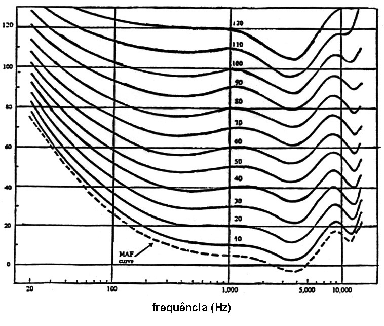 CAPÍTULO V AValiaÇão da exposição ocupacional ao ruído e atenuação de protetores auriculares 125 Figura 17 Curvas Isoaudíveis Fonte: Folheto de divulgação Brüel & Kjaer Para compensar essa