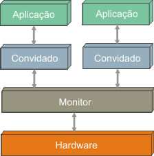 Figura Hypervisor tipo 1. 2.6.2 Hypervisor Tipo 2 Já o Tipo II é preciso um sistema operacional, neste caso é um programa rodando sobre um S.