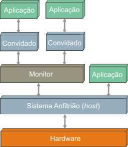 Esta modalidade apresenta um desempenho inferior ao Tipo I devido operar sobre um S.