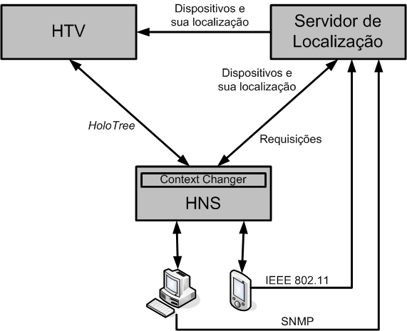 45 mudanças no posicionamento dos dispositivos, o HNS recebe uma mensagem do Servidor de Localização, informando qual o novo contexto do dispositivo.