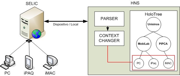 49 Figura 5.3 Apresentação do módulo Context Changer em XML que descreve quais são os nomes dos entes que representam equipamentos.